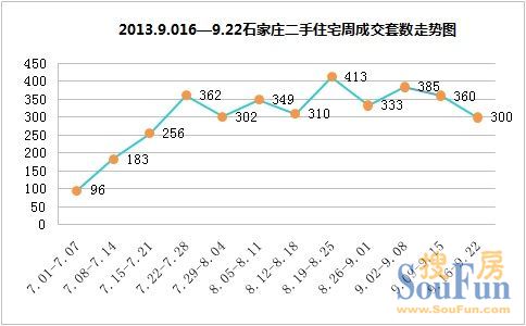 2013年9月第三周(9.16-9.22)石家庄二手房市场成交走势
