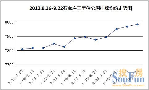 2013年9月第三周(9.16-9.22)石家庄二手房市场房价走势