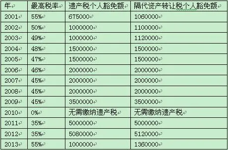 美国购房须知:遗产税是美国税率最高的一种税