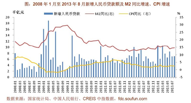 2008年1月至2013年8月新增人民币贷款额及M2同比增速CPI增速
