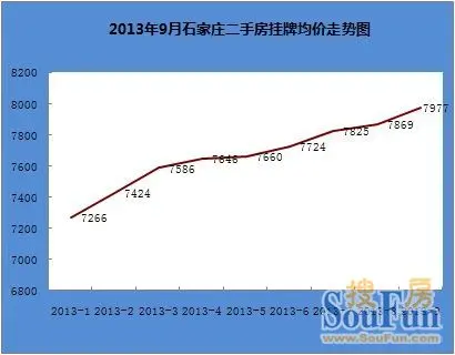 2013年9月石家庄二手房及租赁市场数据分析报告