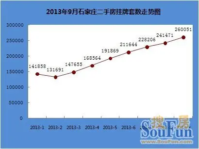 2013年9月石家庄二手房及租赁市场数据分析报告
