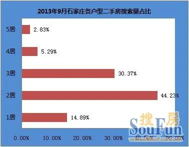 2013年9月石家庄二手房及租赁市场数据分析报告