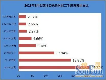 2013年9月石家庄二手房及租赁市场数据分析报告