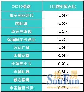 2013年9月石家庄二手房及租赁市场数据分析报告