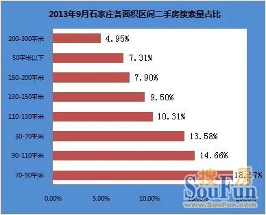 2013年9月石家庄二手房及租赁市场数据分析报告