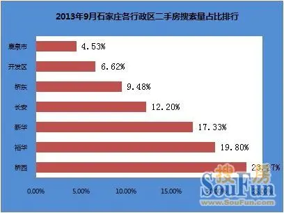 2013年9月石家庄二手房及租赁市场数据分析报告