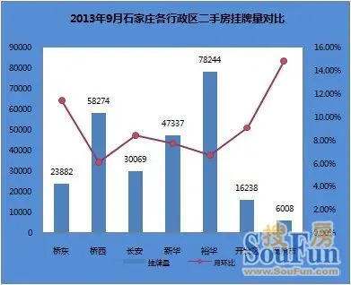 2013年9月石家庄二手房及租赁市场数据分析报告
