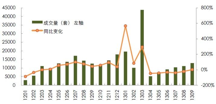 2013年9月北京二手房市场月度报告_房产频道