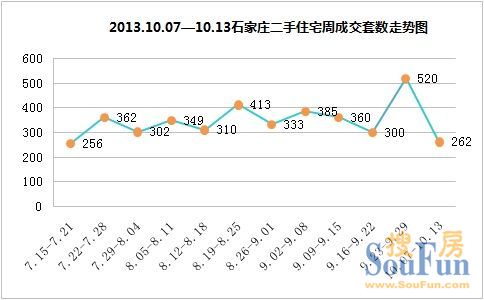 2013年10月第二周(10.07-10.13)石家庄二手房市场成交走势