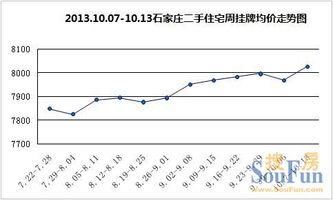 2013年10月第二周(10.07-10.13)石家庄二手房市场房价走势