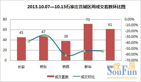 2013年10月第二周(10.07-10.13)石家庄二手房市场各区成交