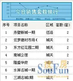 据云梦县房地产信息网 云梦10月25日售11套均