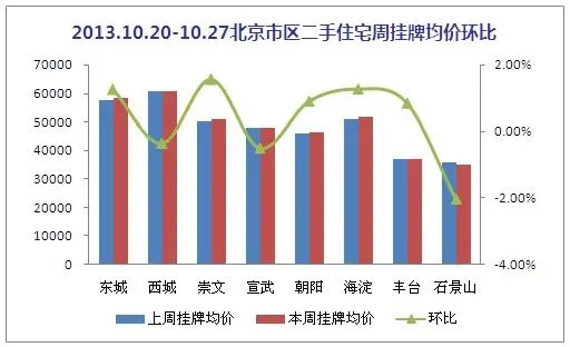 北京市区二手住宅周挂牌均价环比