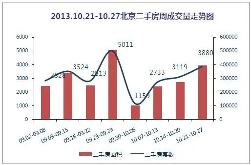 二手房成交量