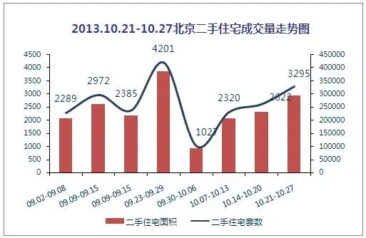 北京二手房住宅周成交量走势图