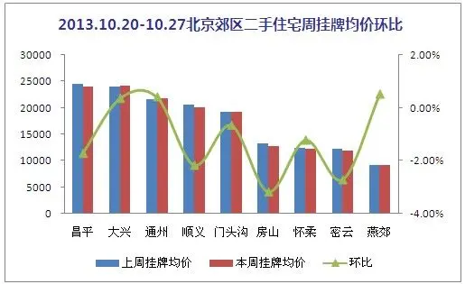 北京郊区二手住宅周挂牌均价环比