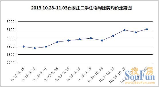2013年10月末周(10.28-11.03)石家庄二手房房价走势