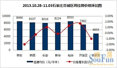 2013年10月末周(10.28-11.03)石家庄二手房各区房价