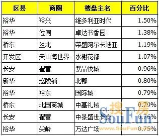 2013年10月末周(10.28-11.03)石家庄二手房十大热门楼盘