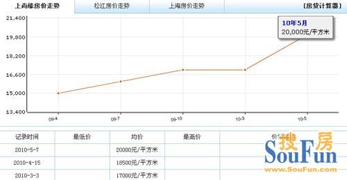 上海松江大学城房价总体上扬 56平轨交房首付16万起_房产频道_MSN中国