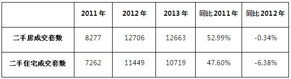 2013年10月成交量与2011年及2012年对比表