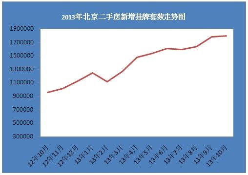 2013年北京二手房新增挂牌套数走势图