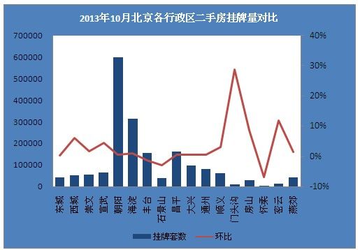 2013年10月北京各区二手房挂牌量对比