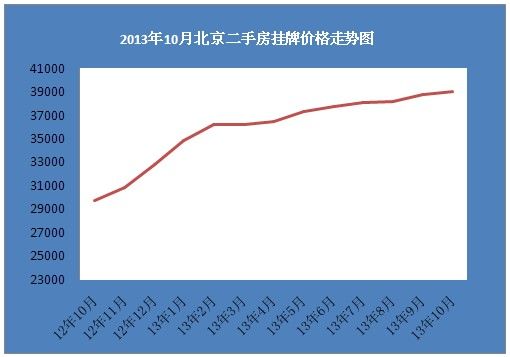 2013年10月北京二手房挂牌价格走势图