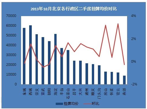 2013年10月北京各区二手房挂牌价格对比