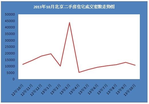 2013年10月北京二手房住宅成交套数走势图