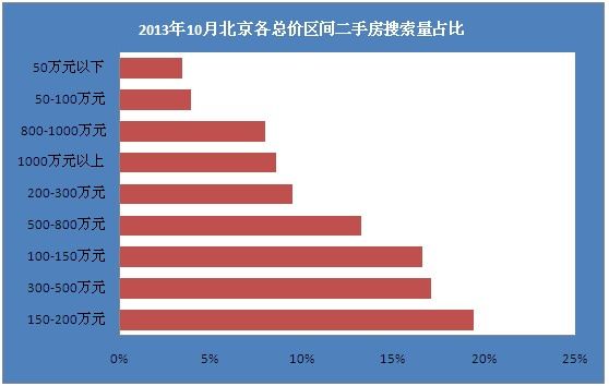 2013年10月北京各总价区间二手房搜索量占比