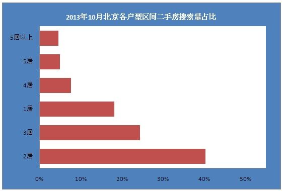2013年12月北京各户型区间二手房搜索量占比