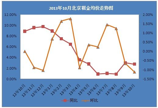 2013年10月北京租金均价走势图
