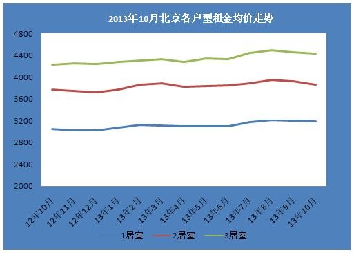2013年10月北京各户型租金均价走势