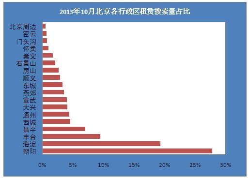 2013年10月北京各区租赁搜索量占比