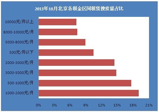 2013年10月北京各租金区间租赁搜索量占比
