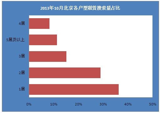2013年10月北京各户型租赁搜索量占比