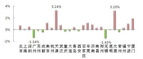 26城市挂牌价格环比17升9降 天津领涨3.24%