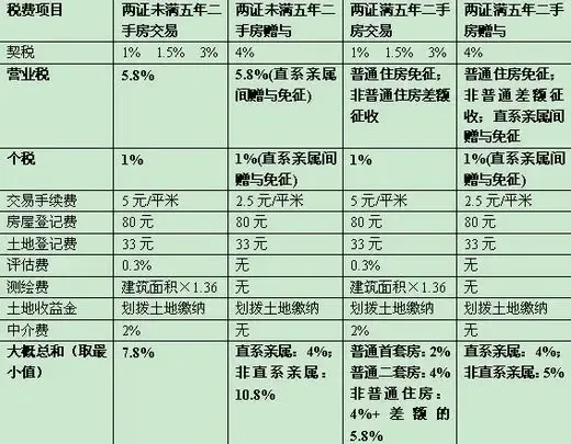 买房需交哪些税费 买新房及二手房需要缴纳的
