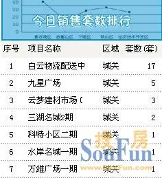 据云梦县房地产信息网 云梦11月11日售30套均