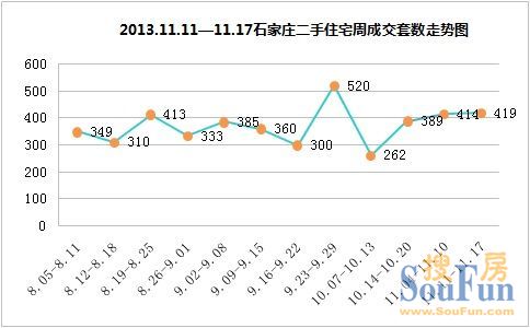2013年11月第二周(11.11-11.17)石家庄二手房市场成交走势
