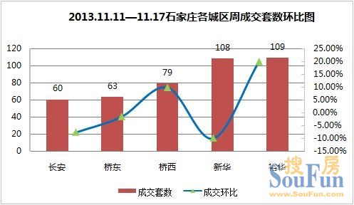 2013年11月第二周(11.11-11.17)石家庄二手房市场各区成交