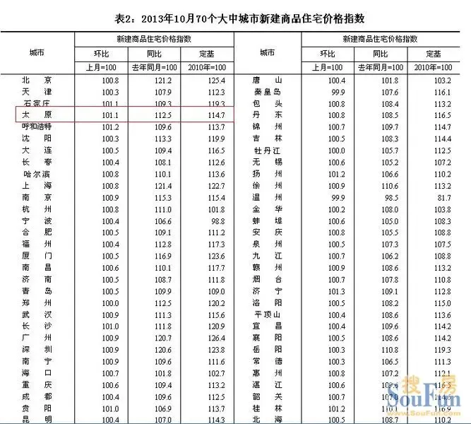 太原新建住宅价格指数连续一年走涨