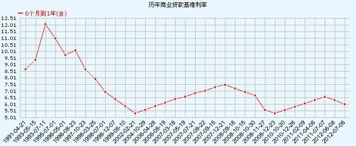 央行贷款历年利率走势图