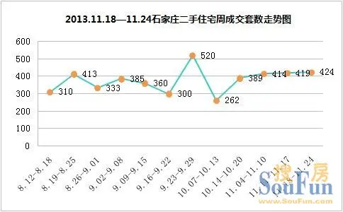2013年11月第三周(11.18-11.24)石家庄二手房成交走势