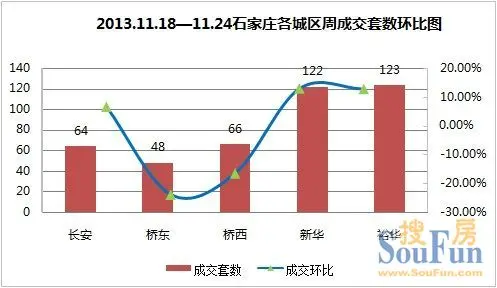 2013年11月第三周(11.18-11.24)石家庄二手房各区域成交