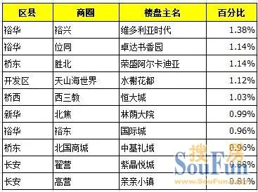 2013年11月第三周(11.18-11.24)石家庄二手房十大热门楼盘