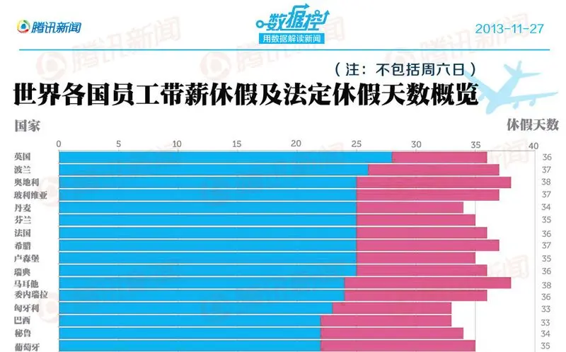 2014年放假安排:世界各国假期天数中国19天倒