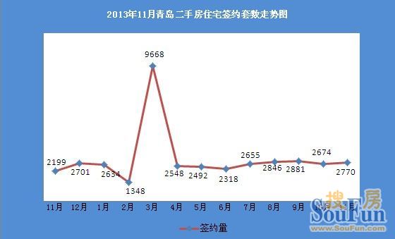 2013年11月青岛二手房住宅签约套数走势图